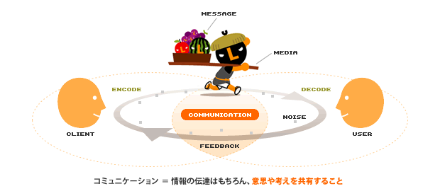 communication
